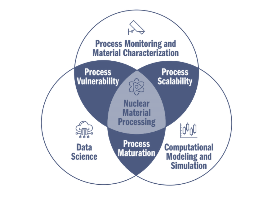 infographic for ATHENA Stewarding Plutonium Processing Competency