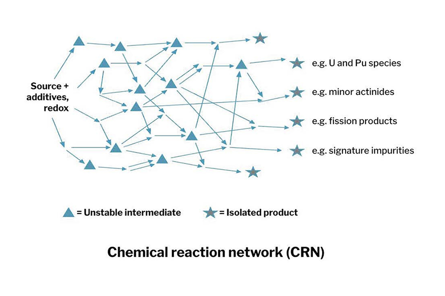 infographic of chemical reaction network