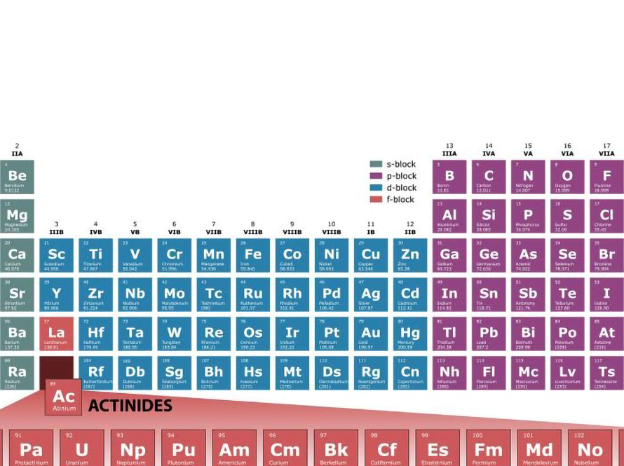 periodic table antinides