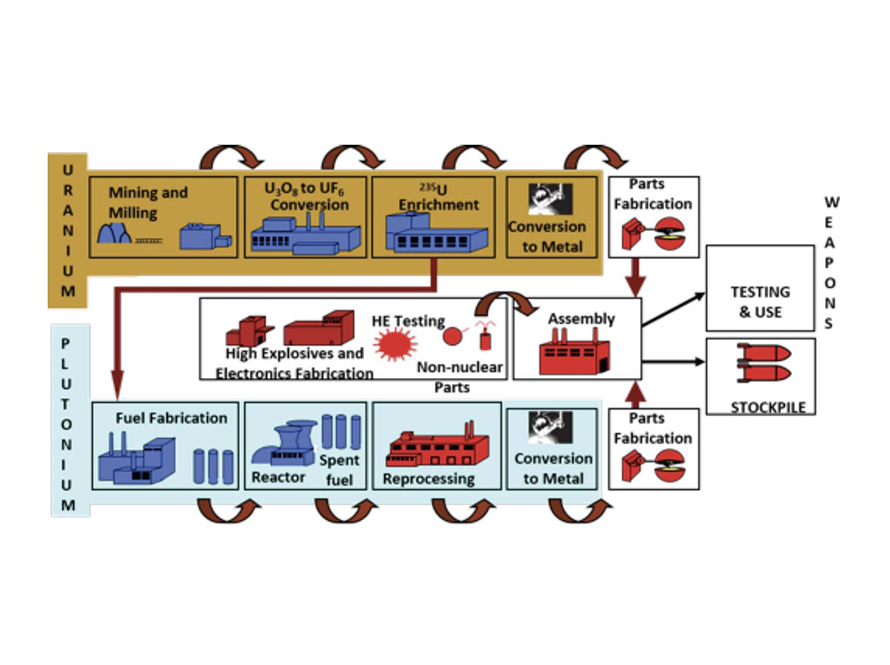 infographic of nuclear non-proliferation career